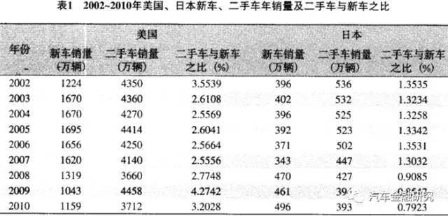 中国二手车市场现状分析及发展对策 - 二手车资