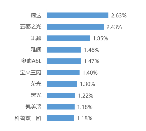 8月二手车交易量过百万,“金九银十”二手车市场形势乐观