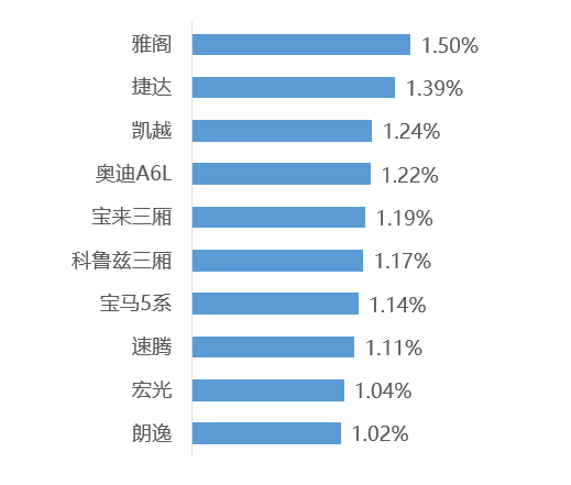 8月二手车交易量过百万,“金九银十”二手车市场形势乐观