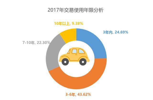 8月二手车交易量过百万,“金九银十”二手车市场形势乐观