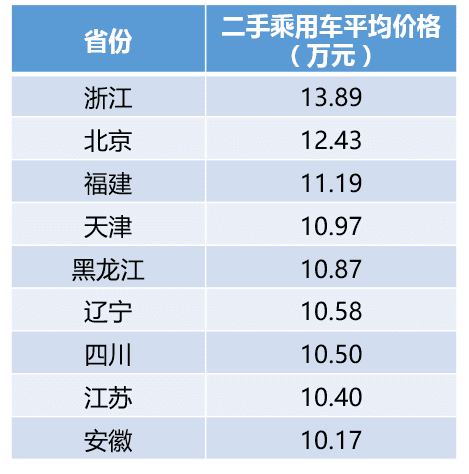 8月二手车交易量过百万,“金九银十”二手车市场形势乐观