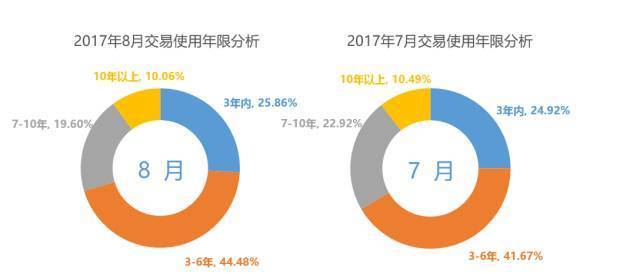 8月二手车交易量过百万,“金九银十”二手车市场形势乐观