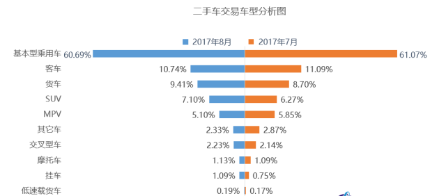8月二手车交易量过百万,“金九银十”二手车市场形势乐观