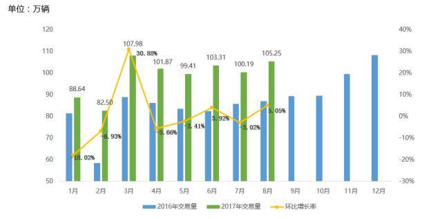 8月二手车交易量过百万,“金九银十”二手车市场形势乐观