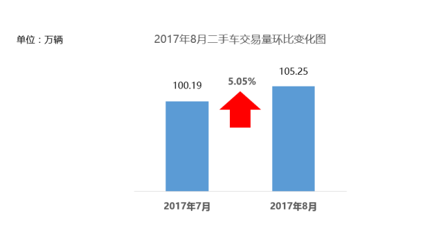 8月二手车交易量过百万,“金九银十”二手车市场形势乐观
