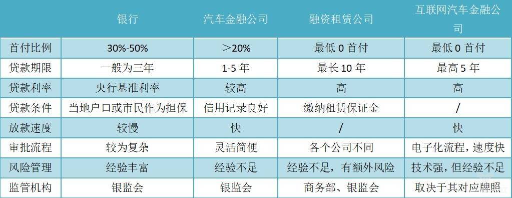汽车金融万亿市场，参与者扎堆入局，银行如何守住擂台？