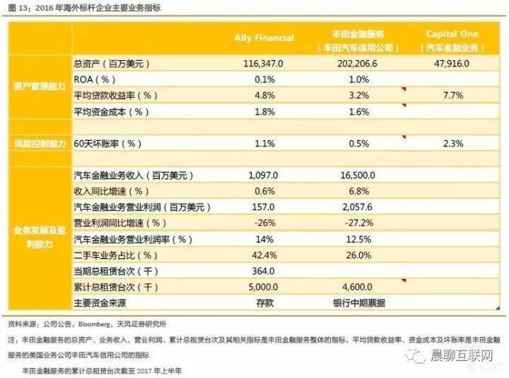 汽车金融竞争图谱：当下传统金融机构为主，FinTech参与者正寻求破局