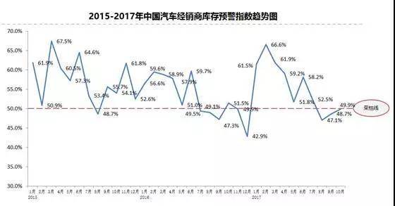 汽车经销商库存