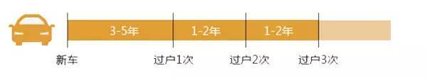 揭秘二手车潜规则“五宗罪”！