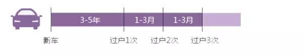 揭秘二手车潜规则“五宗罪”！