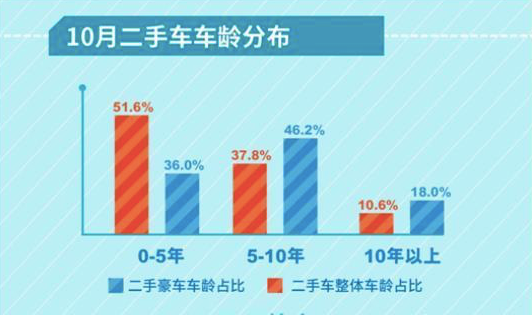10月二手车交易:美系最活跃 大量“年轻”豪车入市