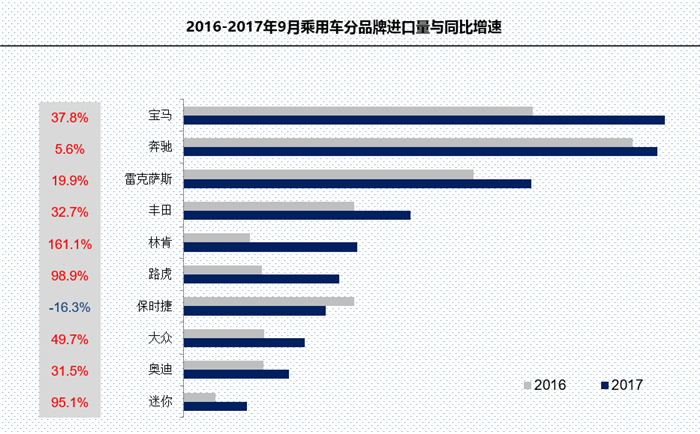 进口车需求增速放缓 平行进口量逼近去年全年