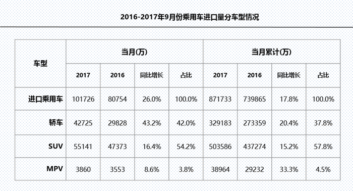 进口车需求增速放缓 平行进口量逼近去年全年