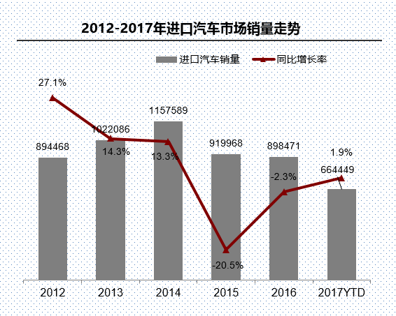 进口车需求增速放缓 平行进口量逼近去年全年