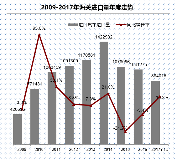 进口车需求增速放缓 平行进口量逼近去年全年