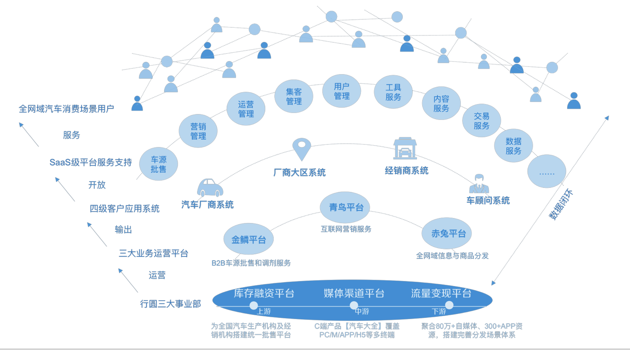 互联网进入下半场,汽车营销该咋整?