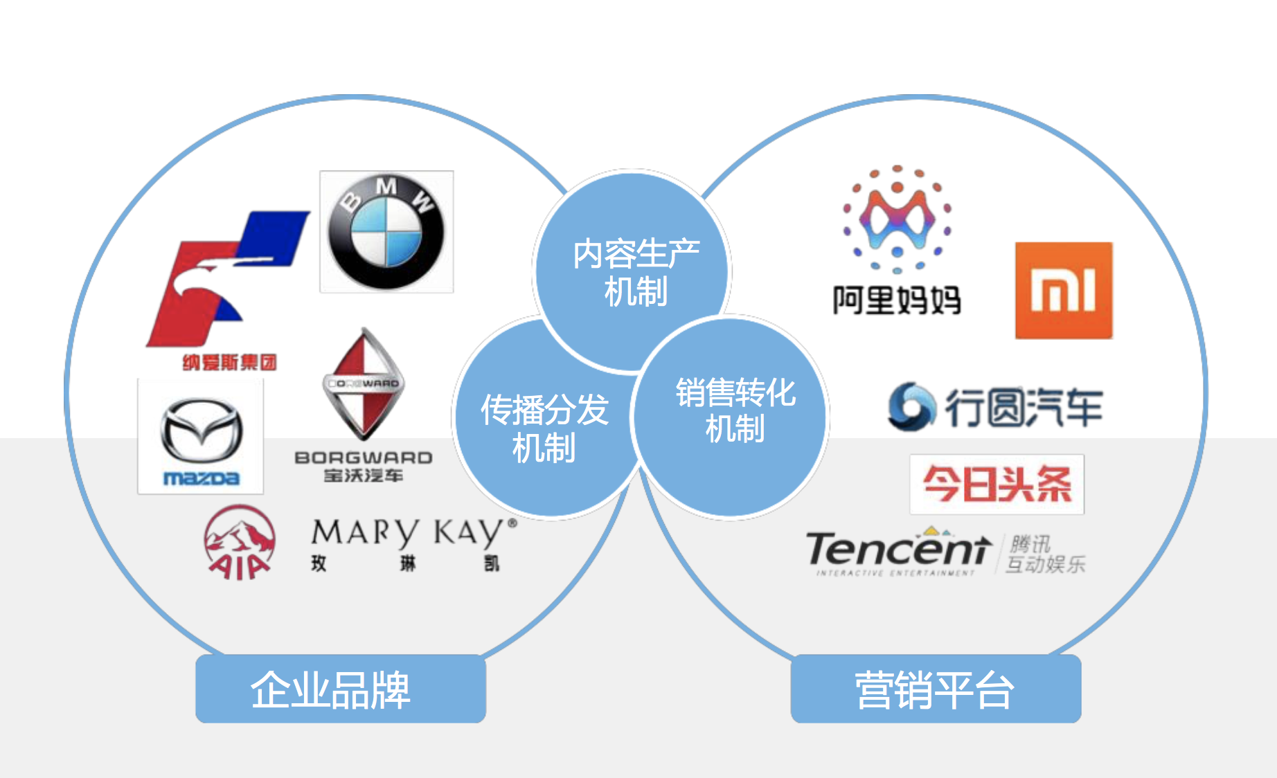 互联网进入下半场,汽车营销该咋整?