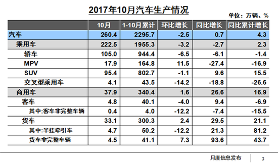 10月汽车产销数据公布 实现5%目标压力倍增