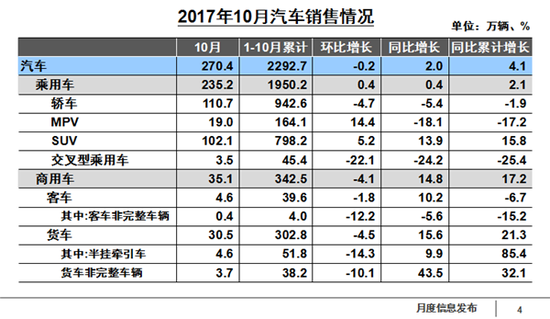 10月汽车产销数据公布 实现5%目标压力倍增