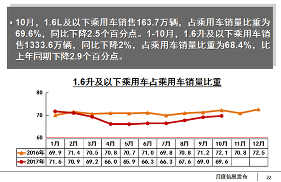 10月汽车产销数据公布 实现5%目标压力倍增