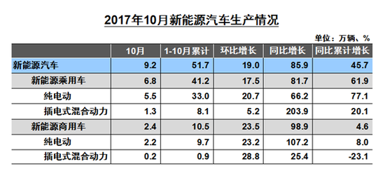 10月汽车产销数据公布 实现5%目标压力倍增
