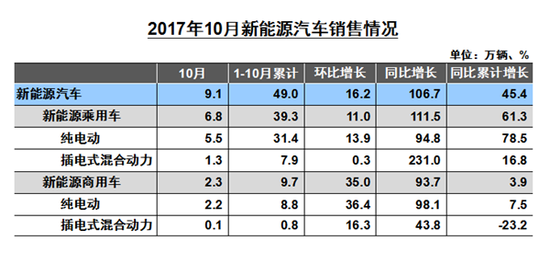 10月汽车产销数据公布 实现5%目标压力倍增