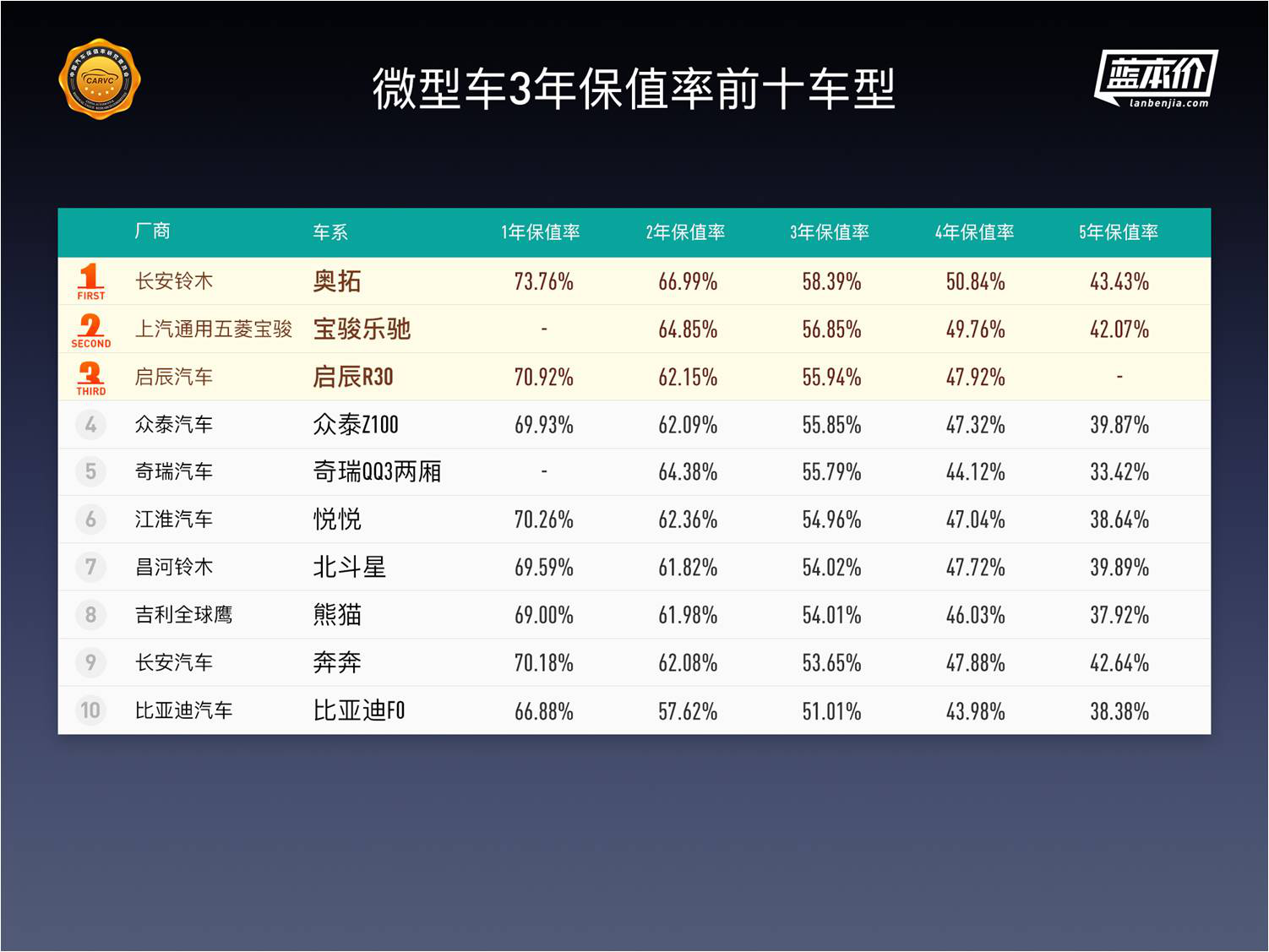 中国汽车保值率深度报告：纯电动车保值率排名首次发布