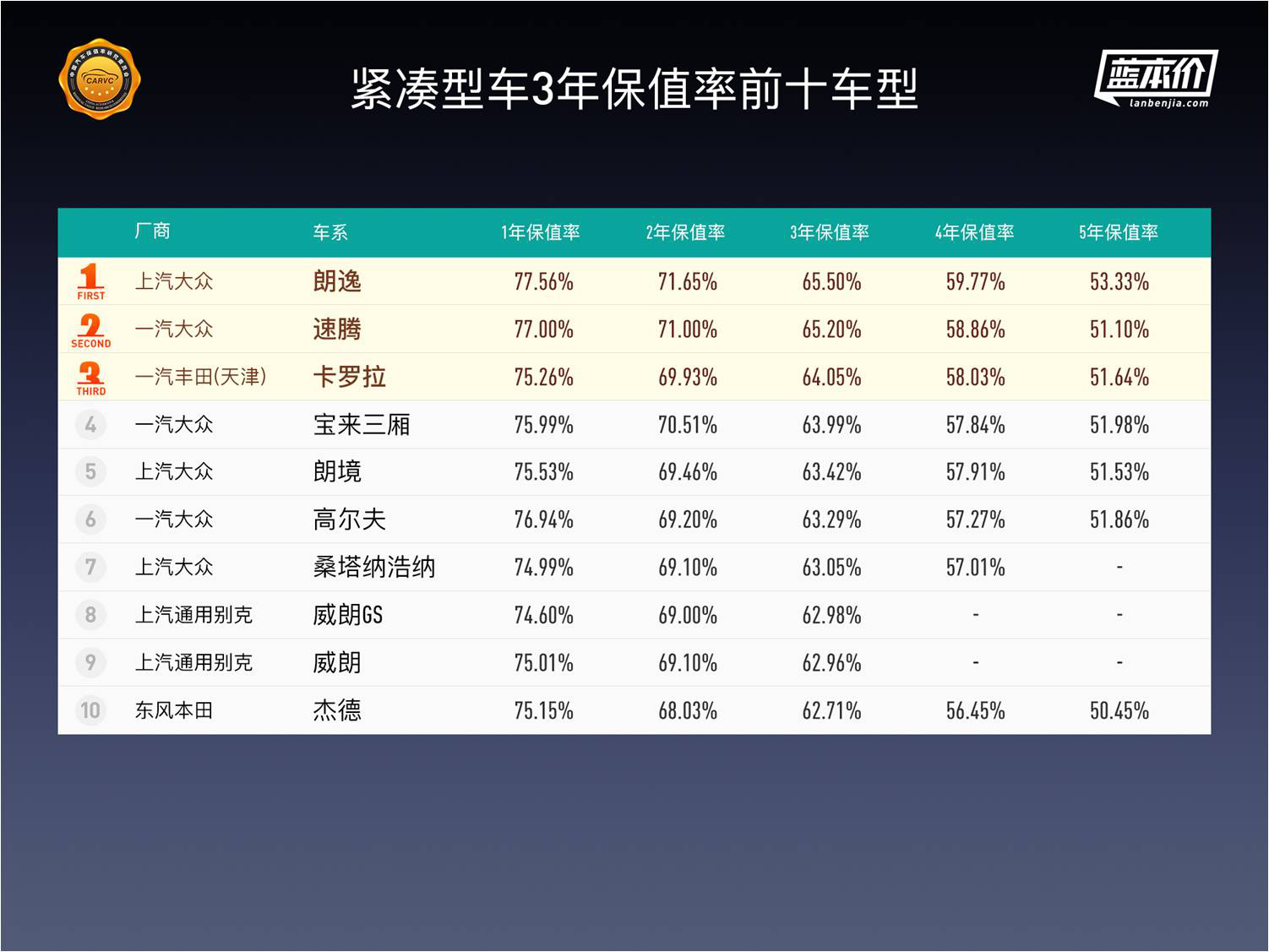 中国汽车保值率深度报告：纯电动车保值率排名首次发布
