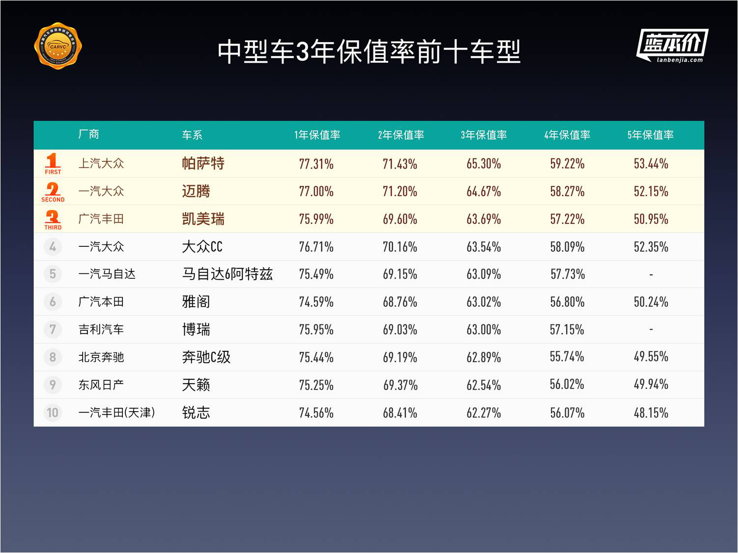 中国汽车保值率深度报告：纯电动车保值率排名首次发布