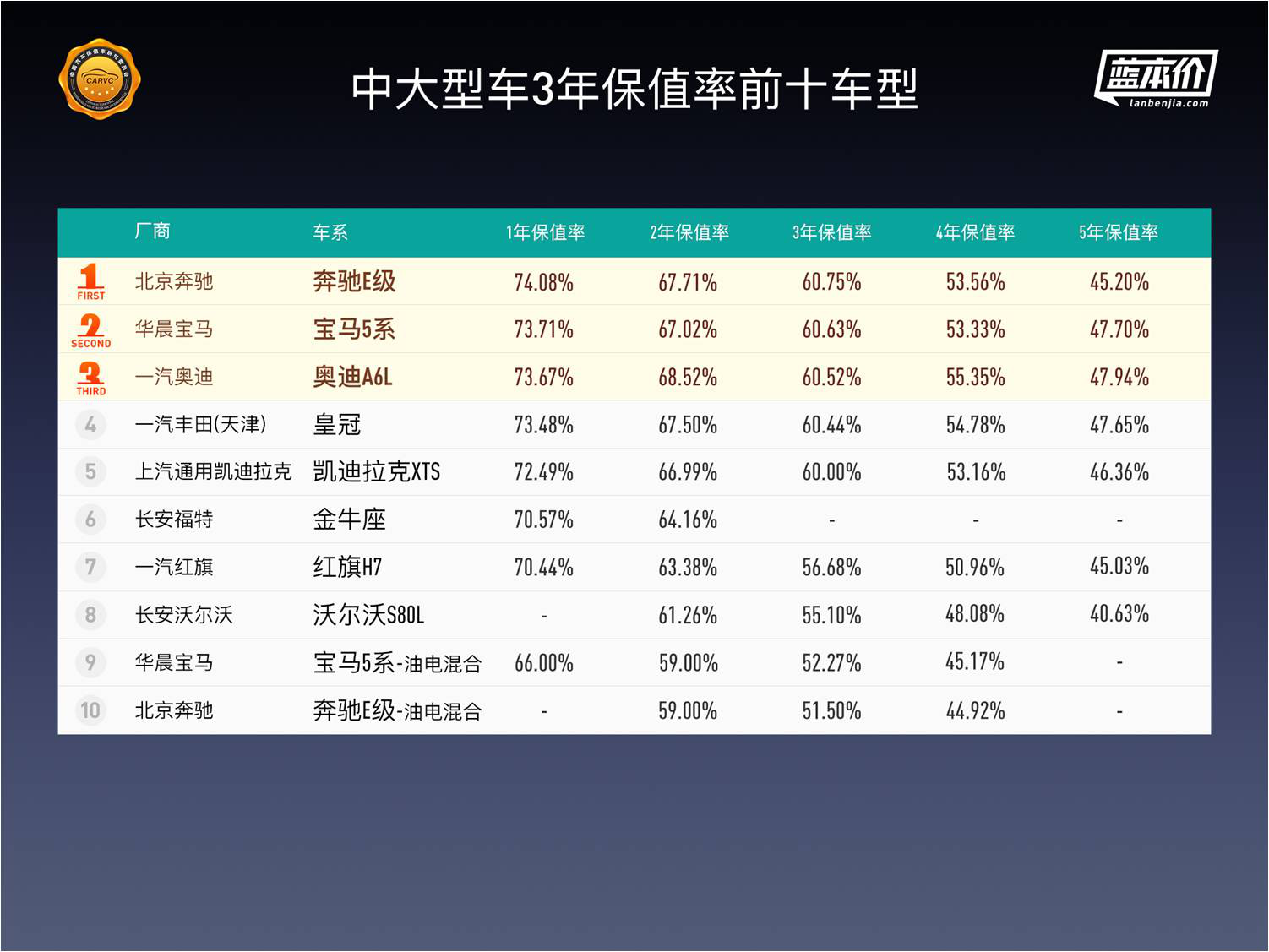 中国汽车保值率深度报告：纯电动车保值率排名首次发布