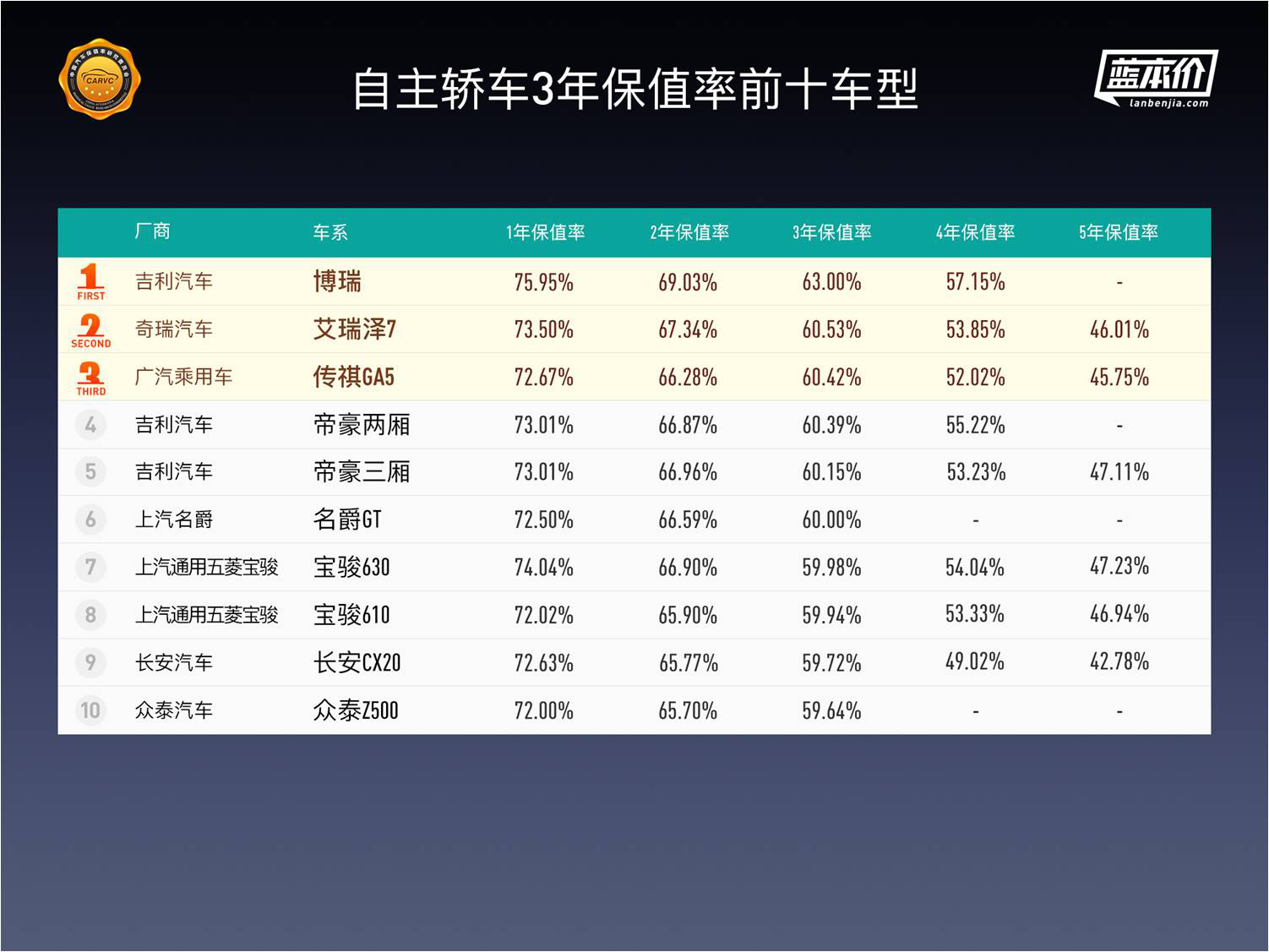 中国汽车保值率深度报告：纯电动车保值率排名首次发布