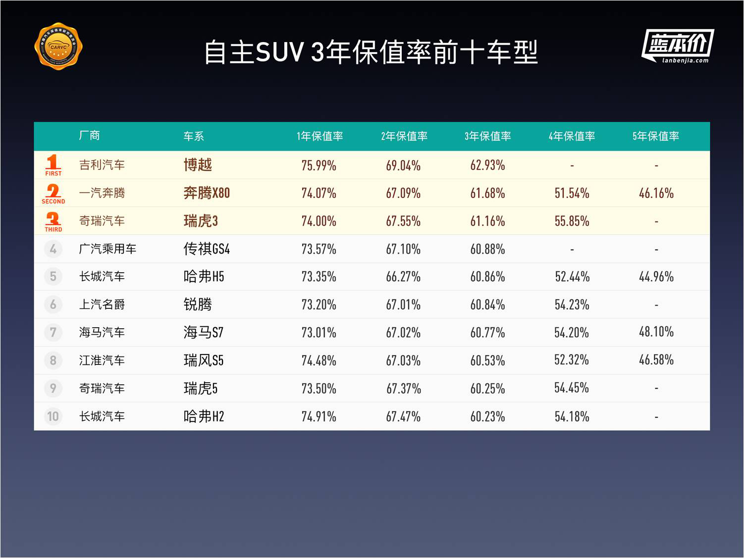 中国汽车保值率深度报告：纯电动车保值率排名首次发布