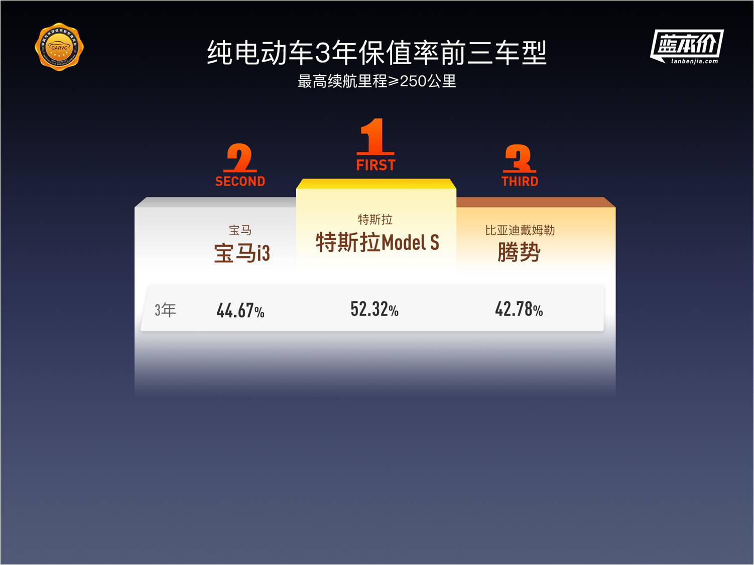 中国汽车保值率深度报告：纯电动车保值率排名首次发布