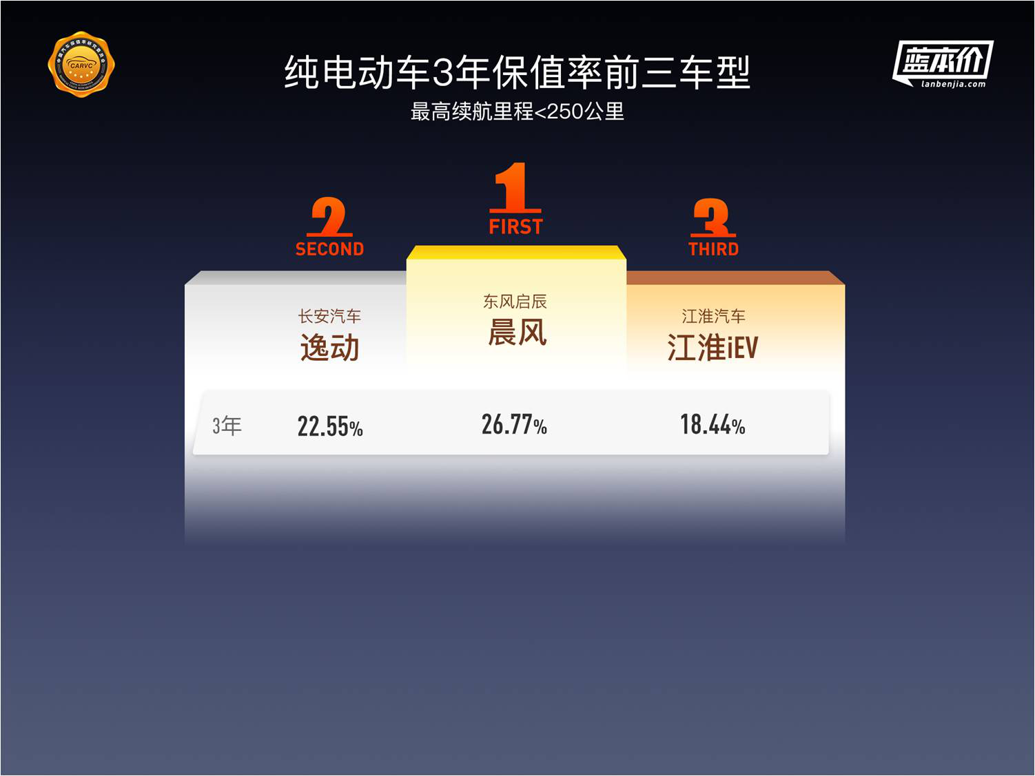 中国汽车保值率深度报告：纯电动车保值率排名首次发布