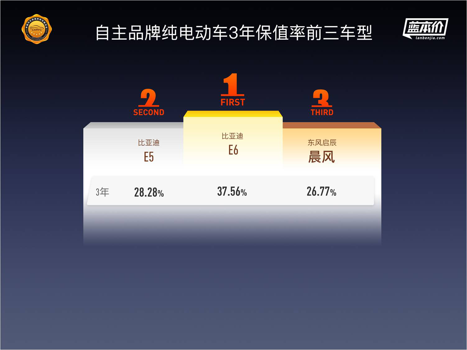 中国汽车保值率深度报告：纯电动车保值率排名首次发布
