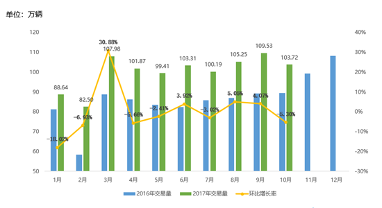 库存预警指数稳中有降 二手车交易破千万辆