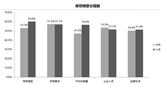 库存预警指数稳中有降 二手车交易破千万辆