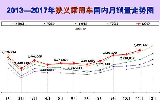 11月车市环比增长10% 新能源发展需政策助推