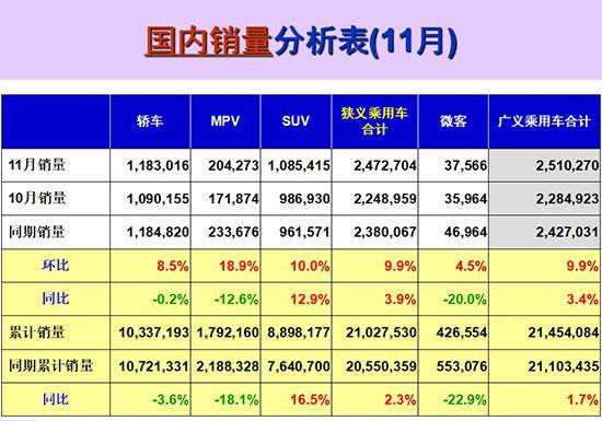 11月车市环比增长10% 新能源发展需政策助推