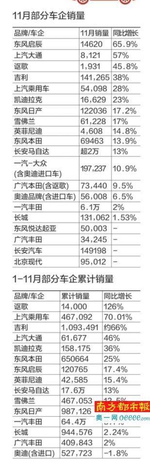11月主流车企产销数据:东风销量退坡 BBA排序起波澜