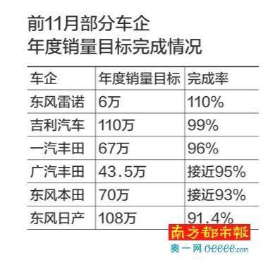 11月主流车企产销数据:东风销量退坡 BBA排序起波澜