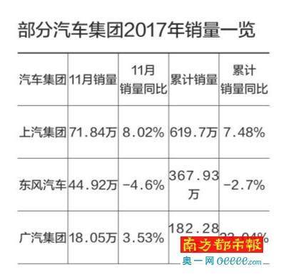 11月主流车企产销数据:东风销量退坡 BBA排序起波澜
