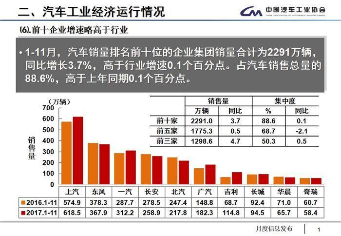 11月产销数据：全年车市增速预计为4%，低端新能源车产能过剩
