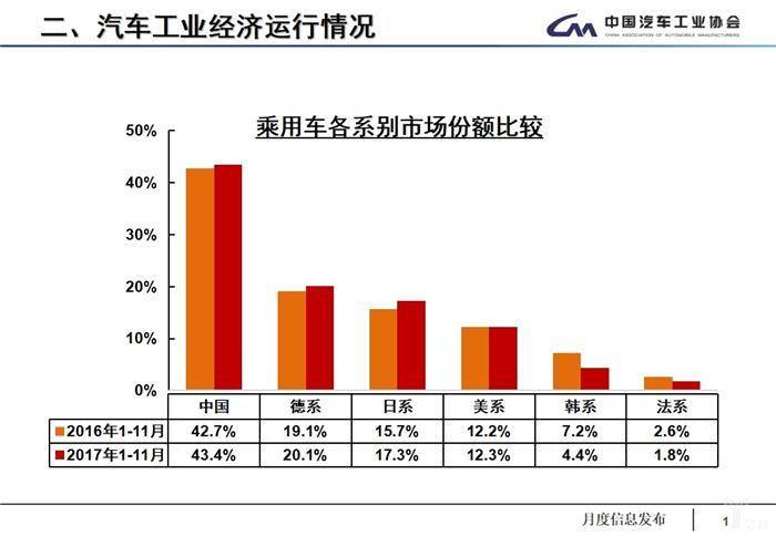 11月产销数据：全年车市增速预计为4%，低端新能源车产能过剩