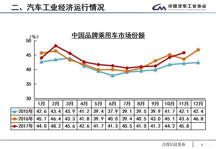 11月产销数据：全年车市增速预计为4%，低端新能源车产能过剩