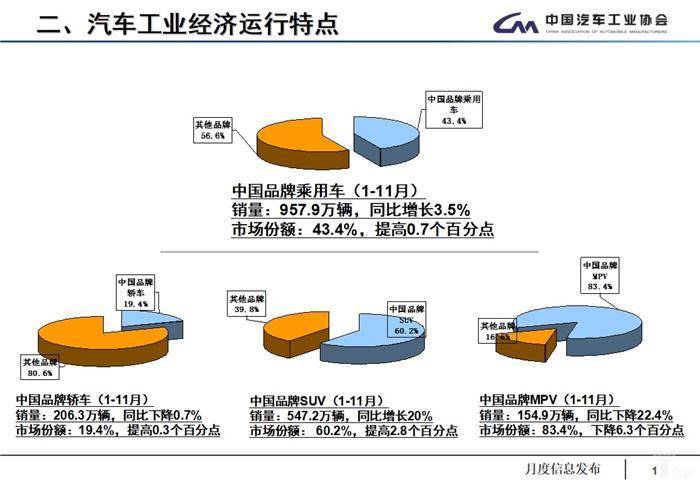 11月产销数据：全年车市增速预计为4%，低端新能源车产能过剩