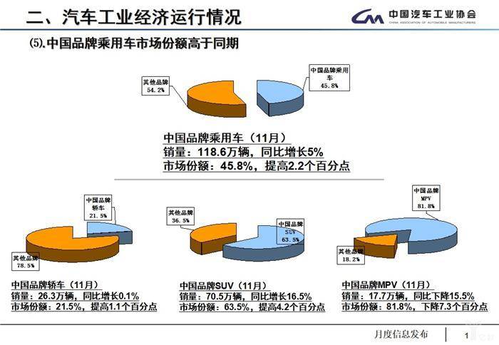 11月产销数据：全年车市增速预计为4%，低端新能源车产能过剩