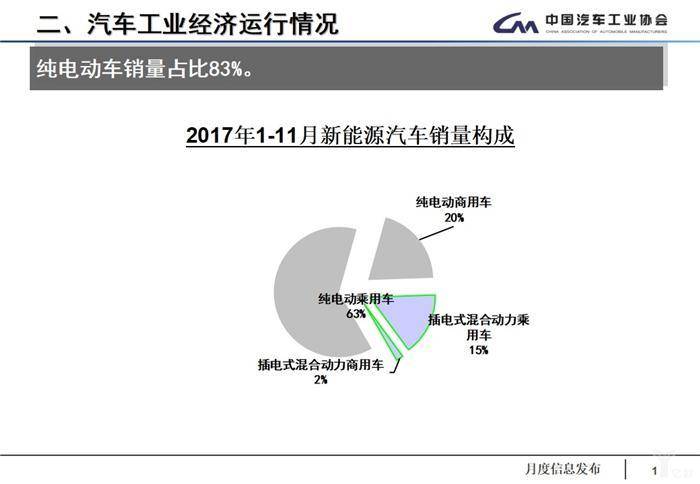 11月产销数据：全年车市增速预计为4%，低端新能源车产能过剩