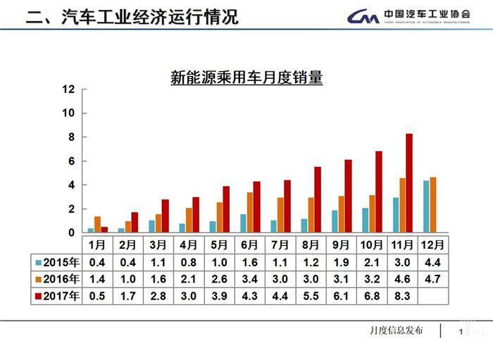 11月产销数据：全年车市增速预计为4%，低端新能源车产能过剩