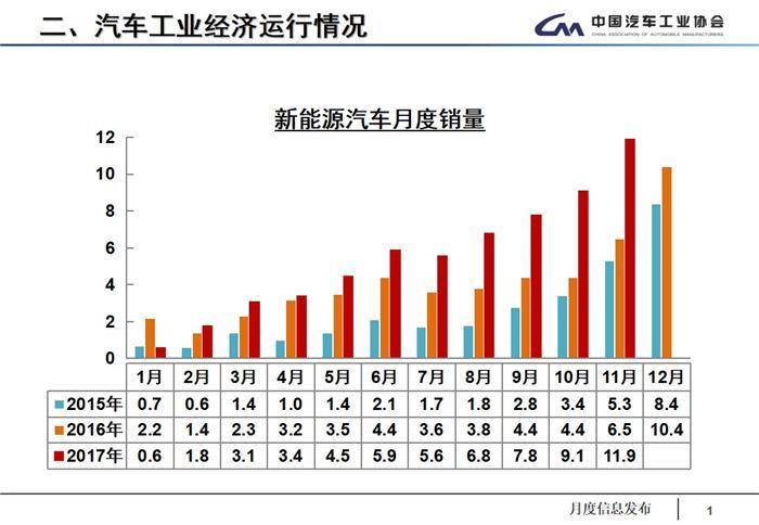 11月产销数据：全年车市增速预计为4%，低端新能源车产能过剩